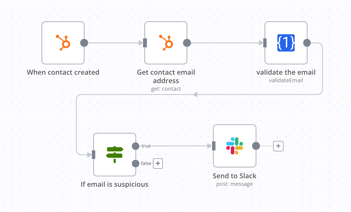 Automated workflow: a new CRM contact is validated and flagged to Slack when the email looks suspicious