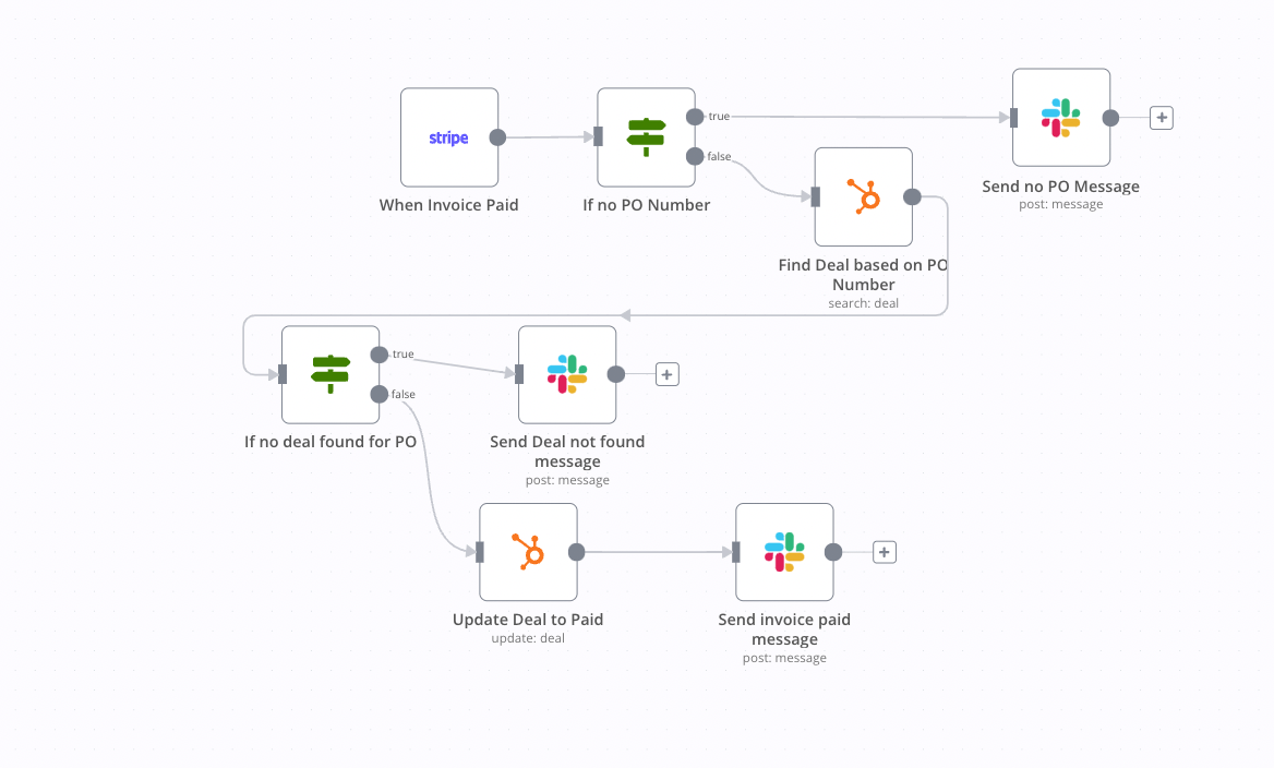 Automated workflow: a paid invoice is matched to its deal record and the outcome posted to Slack