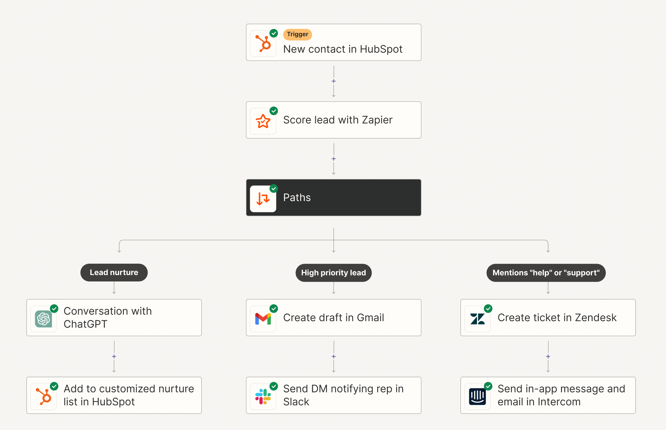 Automated workflow: a new contact is scored, then routed down nurture, high priority, or support paths