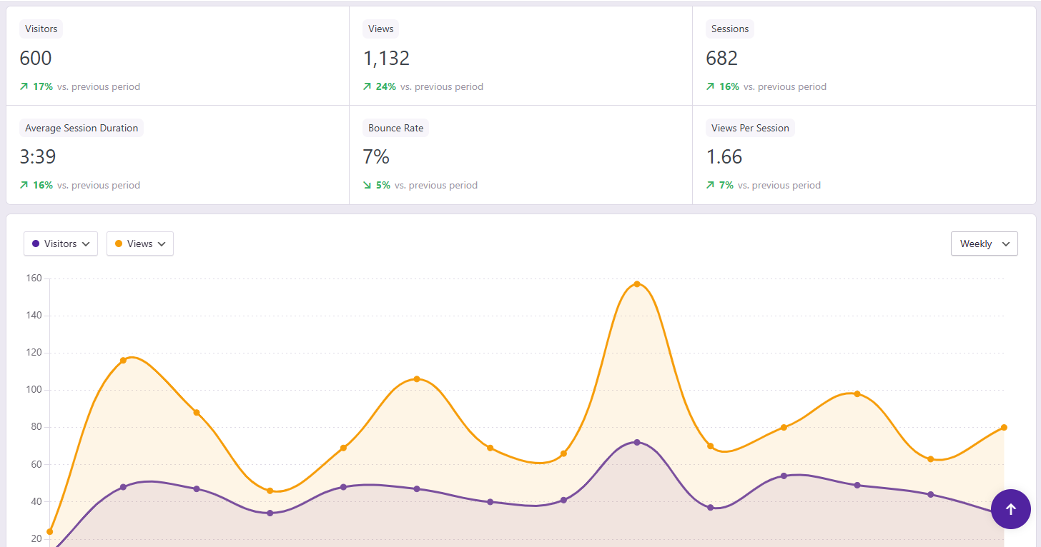 Site analytics: 600 visitors and 1,132 views, each up on the previous period