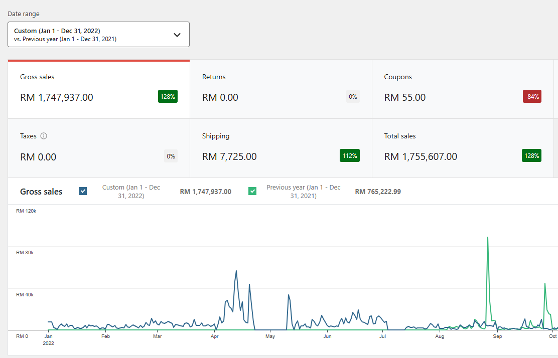 WooCommerce sales analytics for the maintained store, compared year over year