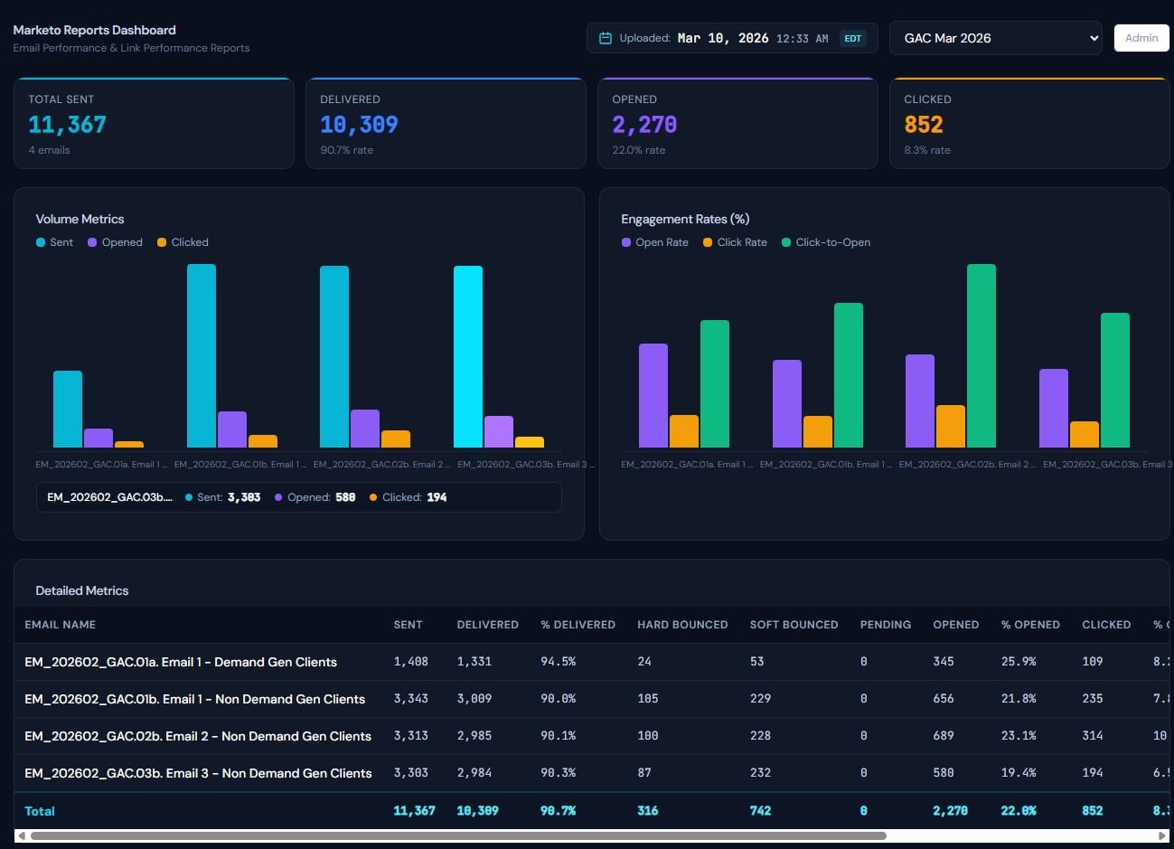 Custom Marketo email reports dashboard with KPI cards and charts